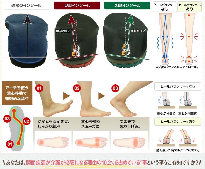 リフリーラ インソールの効果